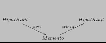 $\displaystyle \xymatrix{
HighDetail \ar[dr]^{store} && HighDetail \\
& Memento \ar[ur]^{extract} & }
$