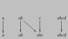 $\displaystyle \xymatrix{
a \ar[d] & ab \ar[d] \ar[dr] & c \ar[d] & abcd \ar[d] \\
a & ab & abc & abcd }
$